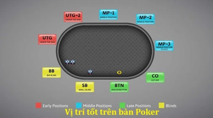 Vị trí tốt khi chơi poker quan trọng như thế nào?