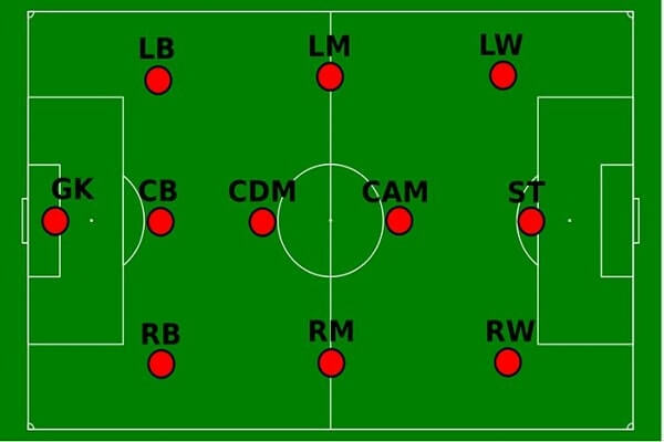 CDM là gì trong bóng đá? Vai trò của CDM trong bóng đá - detect-ors.com