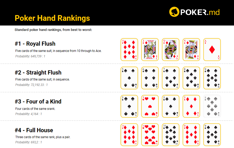 Xếp Hạng Poker: Tìm Hiểu Các Bộ Bài Quan Trọng Nhất