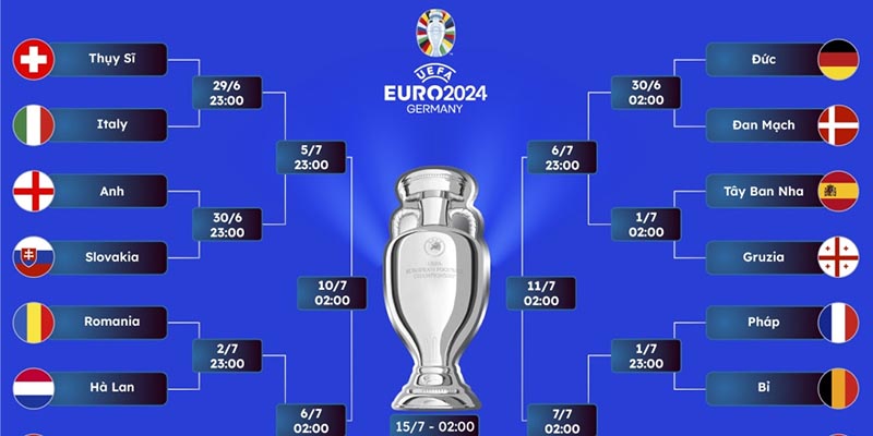 Các giai đoạn thi đấu của Euro Cup