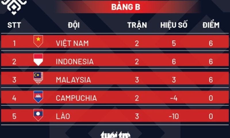 Bảng A Bảng B Trong Bóng Đá: Ý Nghĩa Và Quy Tắc Phân Chia