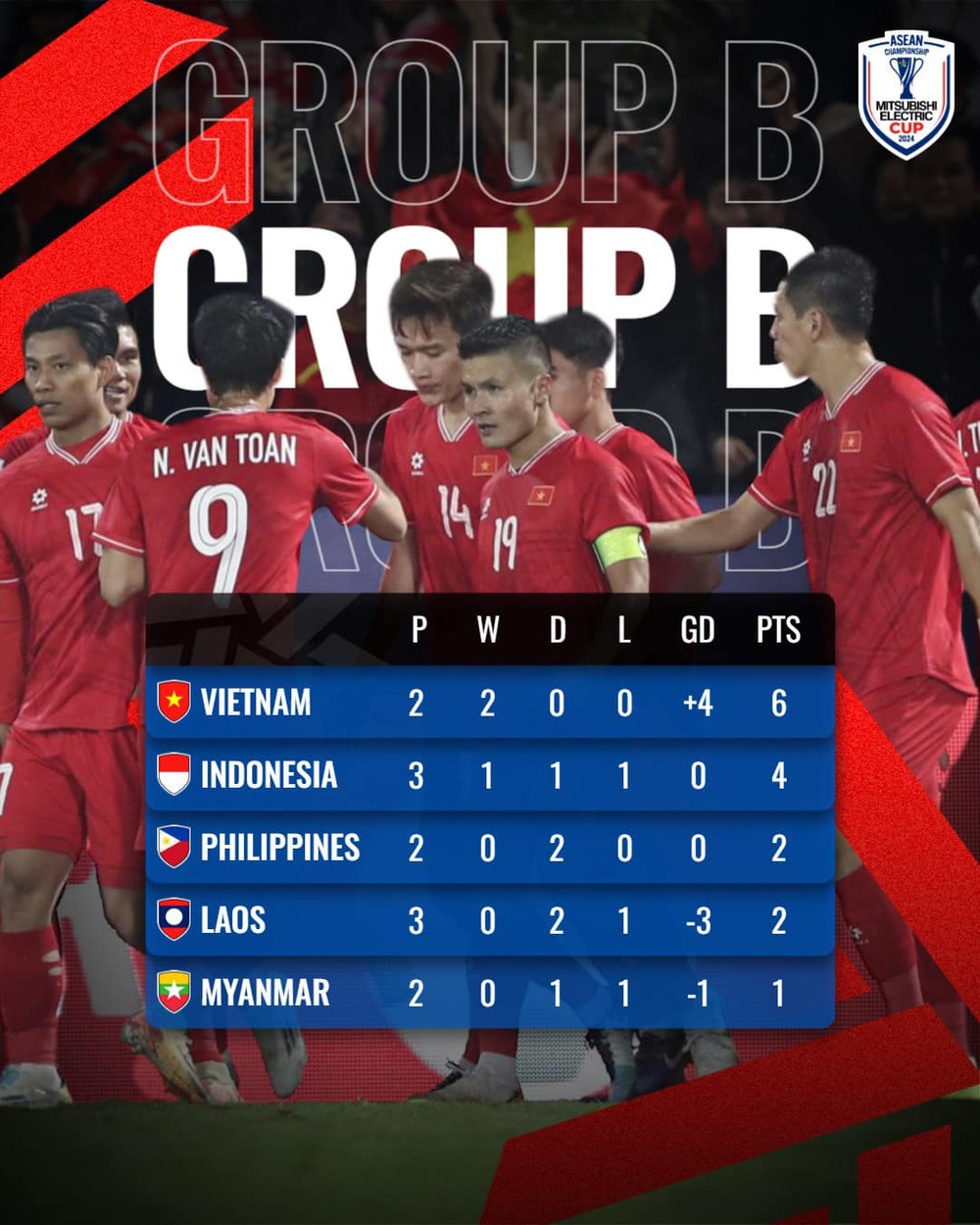 Cục diện bảng B AFF Cup 2024: Đội tuyển Việt Nam chiếm ưu thế | Vietnam+ (VietnamPlus)